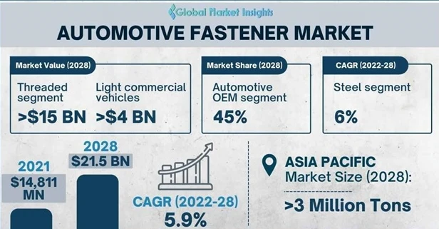 Tržby z trhu s automobilovými spojovacími prvky dosáhnou do roku 2028 hodnoty...